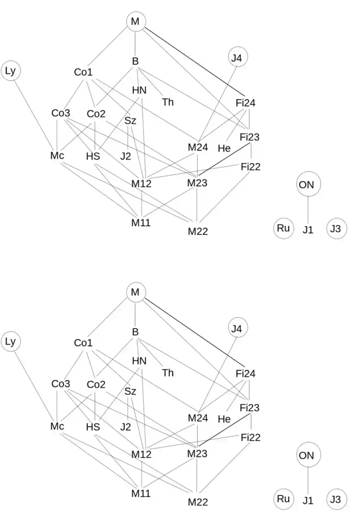 Exploring The Enigmatic Connection of Algebra with The Monster, Math, News